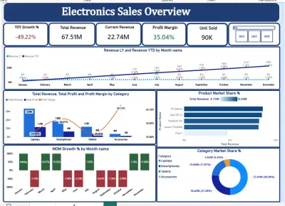تحليل و معالجة بيانات بواسطة excel و power bi