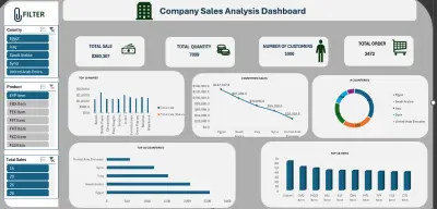 تحليل البيانات وتصميم لوحات تحكم (Dashboard) احترافية عبر Excel الخدمة الأساسية (بـ 5$ فقط) تشمل:  معالجة وتحليل البيانات لجدول بيانات واحد (Sheet).  نطاق العمل: حتى 1000 صف و10 أعمدة كحد أقصى.  إنشاء رسوم بيانية تفاعلية تلخص النتائج بوضوح.