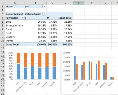 تحليل البيانات وتصوير البيانات Data Visualization وإنشاء Pivot Table بالاضافة الى رسوم بيانية