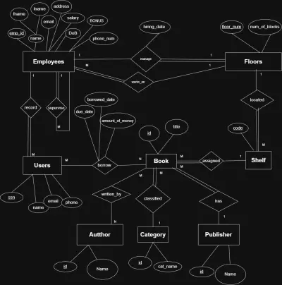 تصميم مخطط كيانات العلاقات ERD