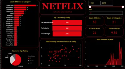 إنشاء لوحات معلومات تفاعلية وتحليل البيانات باستخدام Excel