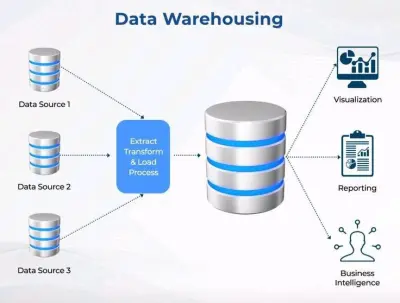 تحويل بياناتك إلى تقارير ولوحات تحكم احترافية باستخدام Data Engineering & Data Warehouse