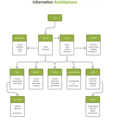 خدمة تصميم تجربة المستخدم (User Experience Design) باحترافية