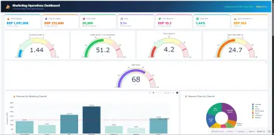 إنشاء Marketing Dashboard لتحليل بيانات الحملات الإعلانية