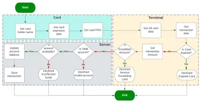 عمل تطبيقات محاكاة للواقع على ال CLI