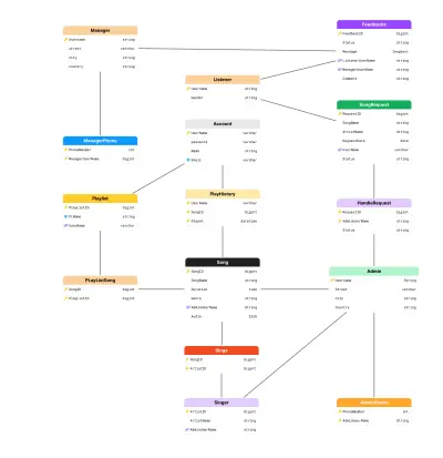 تصميم قاعدة بيانات بسيطة + إدخال بيانات وكتابة استعلامات SQL