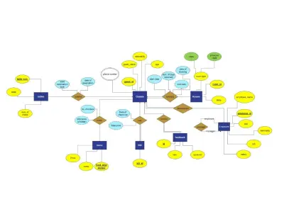 تصميم مخطط لقواعد البيانات ERD للأنظمة والتطبيقات