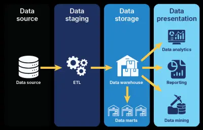 صورة العمل خدمة بناء مستودع بيانات (Data Warehouse) آمن، متكامل، وقابل للتوسع
