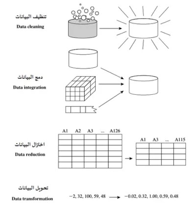 تنظيف البيانات ومعالجة الأخطاء والقيم المفقودة وتجهيزها للتحليل