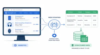 استخراج بيانات المنتجات من مواقع التجارة الإلكترونية