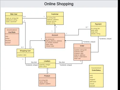 صورة العمل رسم جميع أنواع الـ UML Diagrams و Flowcharts باحترافية