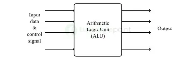 تصميم وحدة الحساب والمنطق (ALU) على مستوى البوابات باستخدام البوابات المنطقية الأساسية