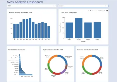 تصميم لوحات تحكم تفاعلية (Dashboards) لتحليل البيانات