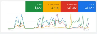 ادارة وتحسين حملة اعلانية عبر جوجل ادز
