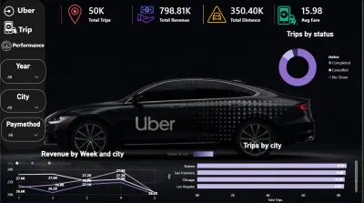 تحليل بيانات المبيعات والمخزون مع Dashboard لتحديد الأداء والاتجاهات