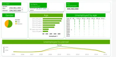 تحليل بيانات سكانية (تعداد/بطالة) باستخدام power BI