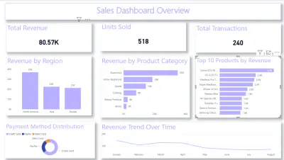 Sales Performance Dashboard – Revenue & Product Analytics