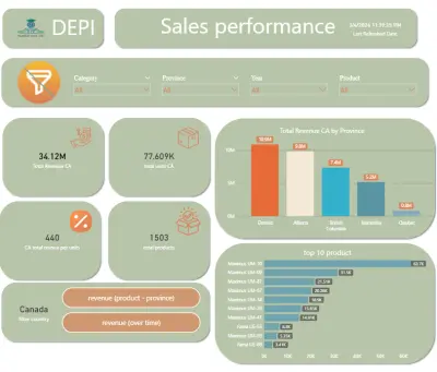 تحليل بيانات باستخدام power bi لي 2000 صف خلال 48 ساعه