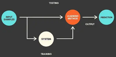 انشاء نموذج تعلم الي (creating Machine learning Model)