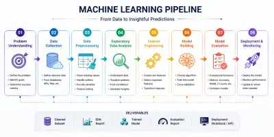 بناء نموذج Machine Learning لتحليل البيانات والتنبؤ بدقة عالية