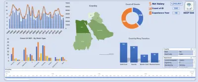 خدمات بناء Dashboards باحترافية لمساعدة الشركات والأفراد