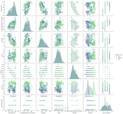 بناء نماذج تنبؤية (Machine Learning) وتحليل البيانات