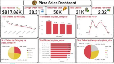 تصميم Dashboard احترافي لتحليل مبيعات مطعم بيتزا باستخدام Power BI أو Excel