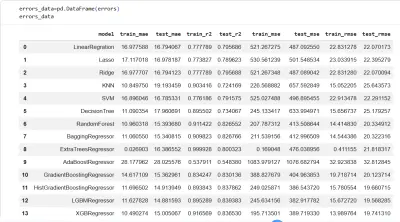 Data Analysis and Predictive Modeling using Machine Learning