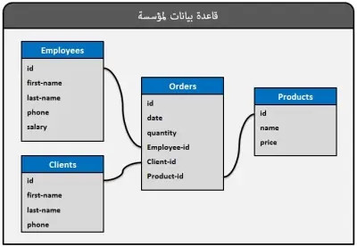 سأقوم بكتابة استعلامات SQL وتصميم قواعد بيانات احترافية