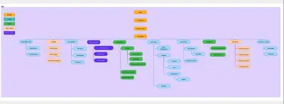 بناء هيكلية المعلومات وتصميم خريطة الموقع (Site Map) للتطبيقات