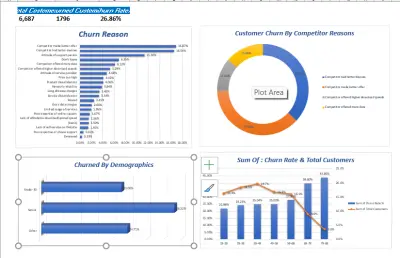 تنظيف و تحليل البيانات وتصميم لوحات تحكم احترافية باستخدام Excelو Power BI و Python