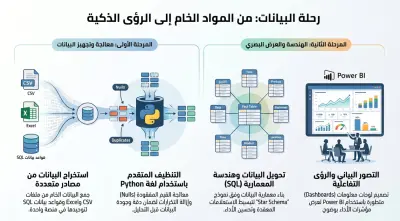 تنظيف وتحليل البيانات باستخدام Python و SQL باحترافية