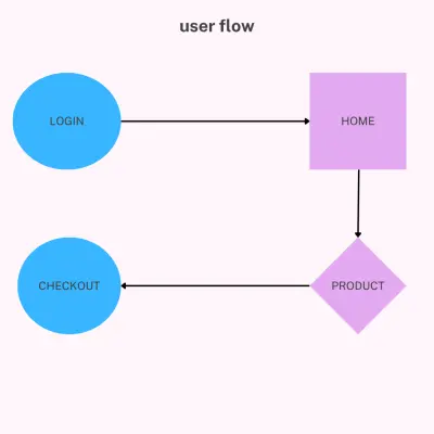 تصميم User Flow واضح ومنظم يوضح رحلة المستخدم داخل التطبيق أو الموقع، بداية من أول خطوة حتى تحقيق الهدف النهائي.