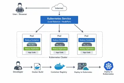 نشر وتجهيز تطبيقات Node.js على بيئة Kubernetes باحترافية عالية