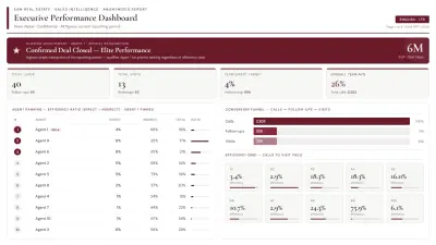 تصميم لوحات تحكم (Sales Dashboards) تفاعلية لتحليل أداء الفريق وقياس الـ KPIs