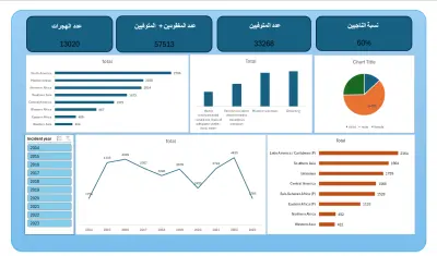 تنظيف وتنظيم البيانات وتصميم تقارير Pivot Tables احترافية في الإكسيل.