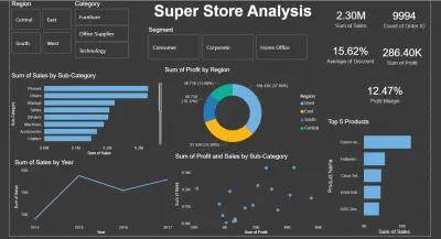 تنظيف وتحليل بيانات المبيعات باستخدام Python, Power bi