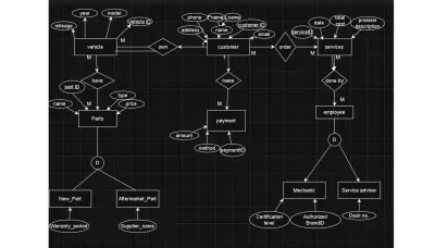 تصميم ERD وعمل Database