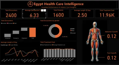 تصميم لوحة معلومات تفاعلية لتحليل البيانات باستخدام Power BI