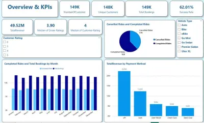 خدمة تحليل البيانات وإنشاء لوحات معلومات تفاعلية (Power BI Dashboard)