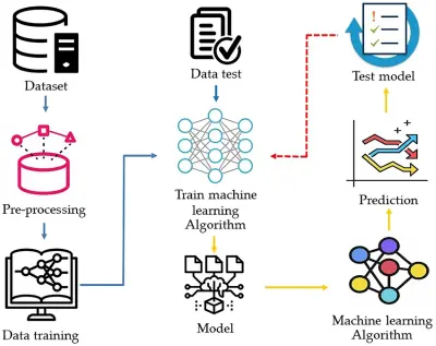 Machine Learning Predictive Models and Classification