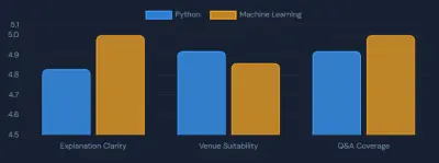 سأقوم بتحليل البيانات باستخدام Python وSQL واستخراج التقارير
