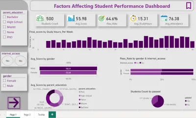 تصميم داشبورد على Power BI لتحليل الأداء الأكاديمي وتقييم العوامل المؤثرة على الطلاب