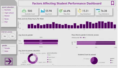 بناء لوحة تحكم تفاعلية (Power BI Dashboard) لتحليل بيانات مشروعك.