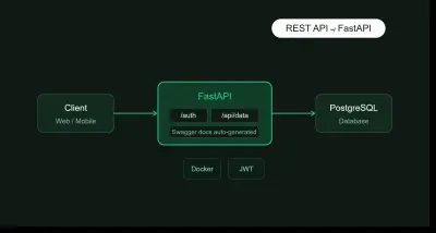 بناء REST API متكامل بـ FastAPI و Python مقابل 5 دولار