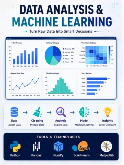 سأقوم بتحليل البيانات وإنشاء نموذج Machine Learning احترافي باستخدام Python