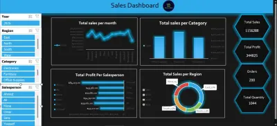 سأقوم بتحليل بياناتك وانشاء dashboard بسيطه ومنظمه باستخدام excel