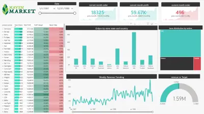 سأصمم لك داشبورد احترافية على power bi لتحليل بياناتك