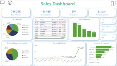 تحليل وأنشئDashboard داشبورد احترافية باستخدام Power BI وExcel و SQL و python