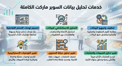 تحليل بيانات السوبر ماركت وتصميم لوحة تحكم تفاعلية لتطوير المبيعات